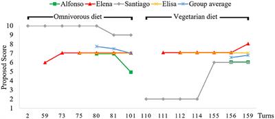 “Be rational!” Epistemic aims and socio-cognitive tension in argumentation about dietary choices